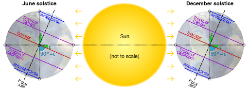 axial tilt vs tropical and polar circles